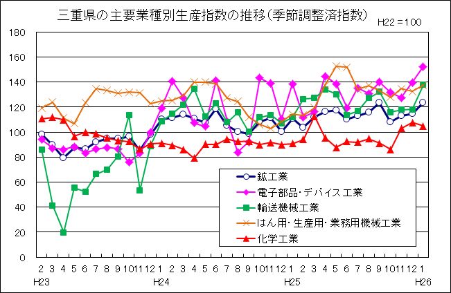 三重県の主要業種別生産指数の推移