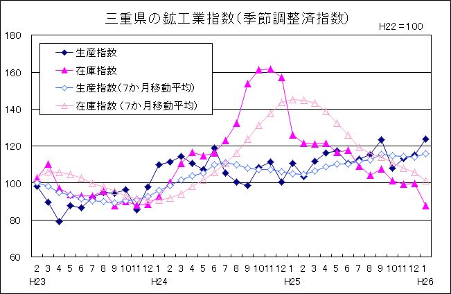 三重県の鉱工業指数