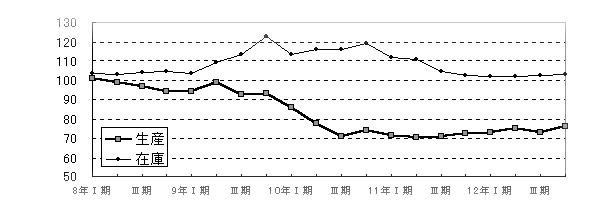 鉄鋼業グラフ