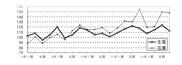 石油・石炭製品工業グラフ