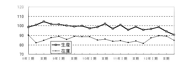 食料品工業グラフ