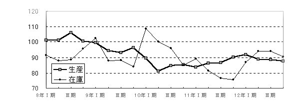 その他工業グラフ