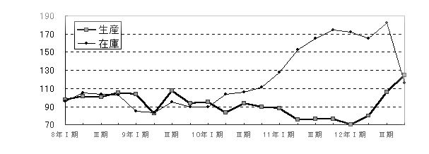 鉱業グラフ