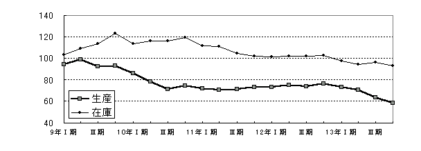 鉄鋼業グラフ