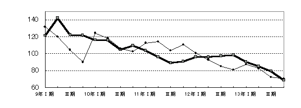 一般機械工業グラフ