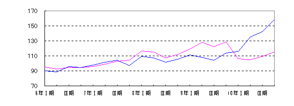 非鉄金属工業四半期別増減グラフ