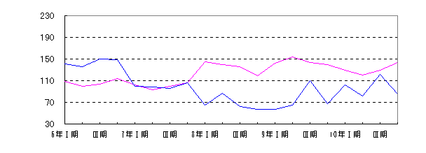 輸送機械工業四半期別増減グラフ