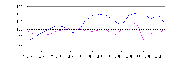 化学工業四半期別増減グラフ