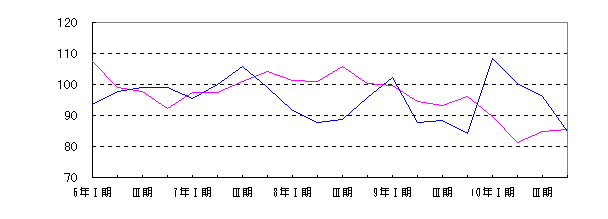 その他工業四半期別増減グラフ