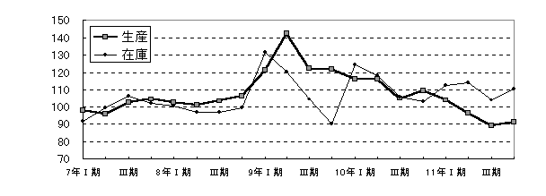 一般機械工業四半期別増減グラフ