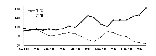 電気機械工業四半期別増減グラフ