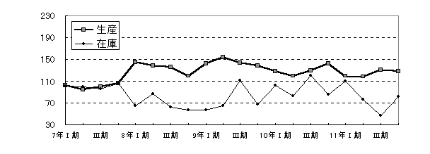 輸送機械工業四半期別増減グラフ