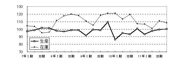 化学工業四半期別増減グラフ