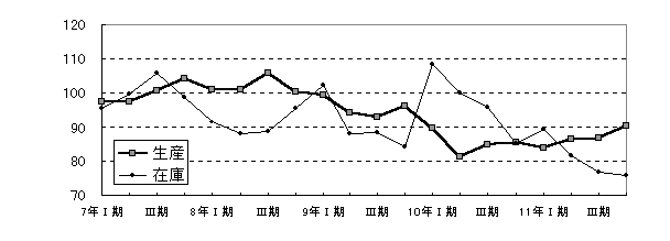 その他工業四半期別増減グラフ