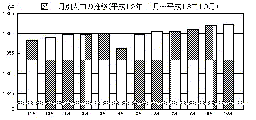 月別人口の推移