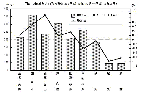 ９地域別人口及び増加率