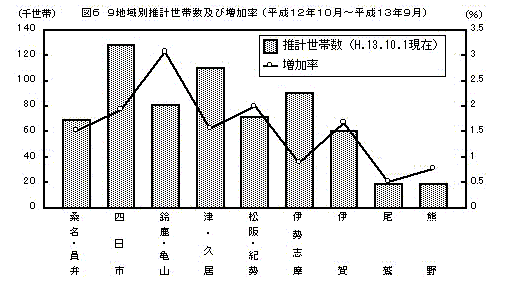 ９地域別推計世帯数及び増加率