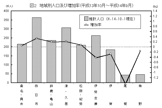 図２　地域別人口及び増加率