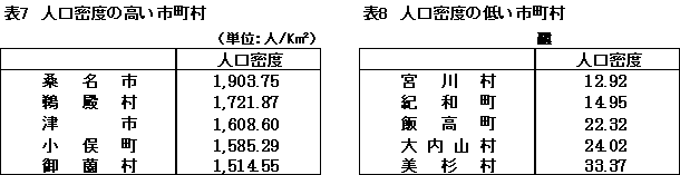 表７表８　人口密度の高低