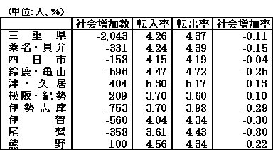 表１１　地域別社会動態（続）