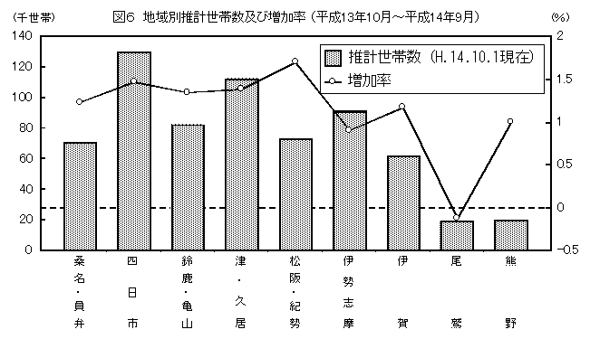 図６　地域別推計世帯数及び増加率