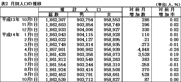 表２　月別人口の推移