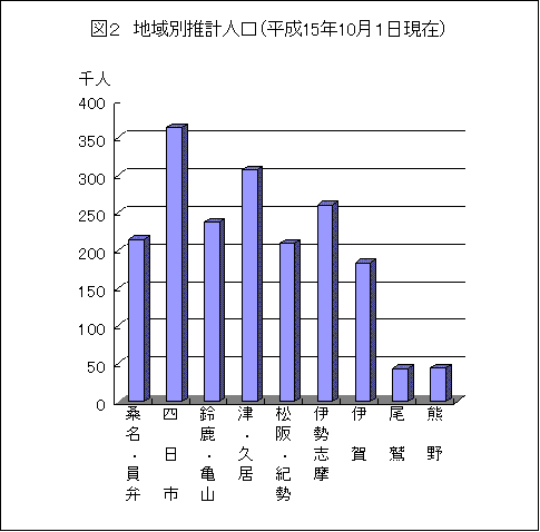 図２　地域別人口