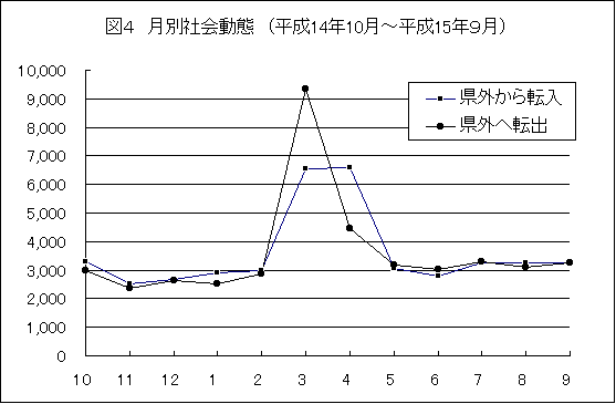 図４　月別社会動態