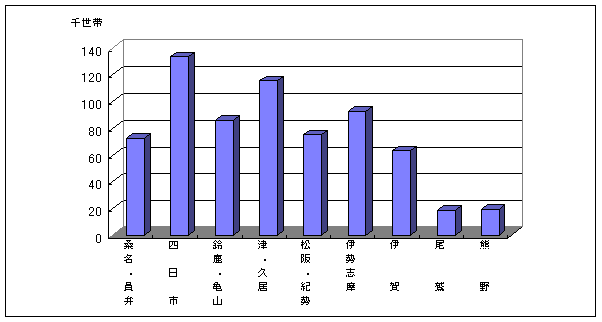 推計世帯数