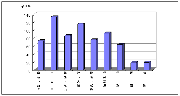 地域別人口