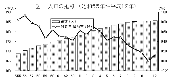 図１ 人口の推移