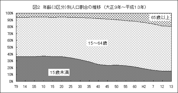 図２ 年齢（３区分）別人口割合の推移