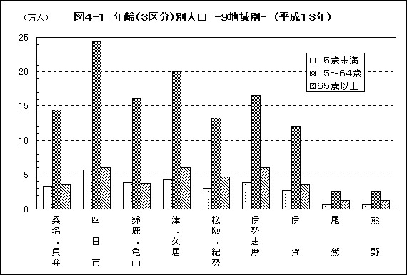 図4-1　年齢（３区分）別人口　９地域別