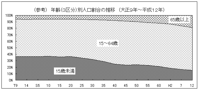 年齢別人口割合の推移