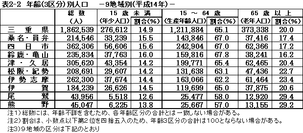 表２－２　年齢別人口