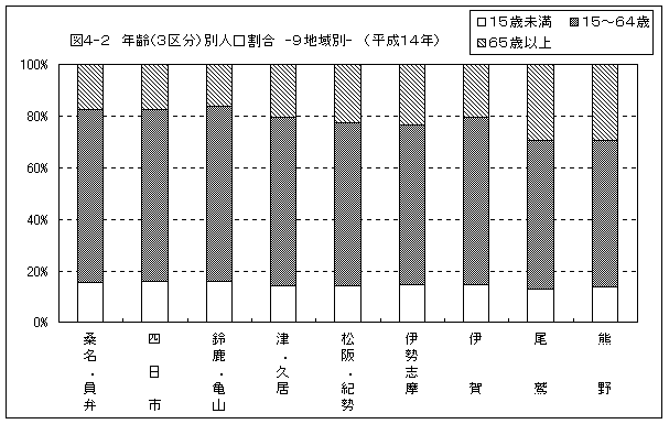 図４－２　年齢別人口割合