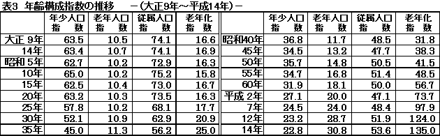 表３　年齢構成指数の推移