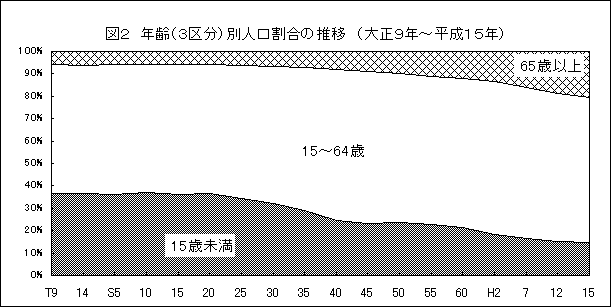 年齢別人口割合の推移