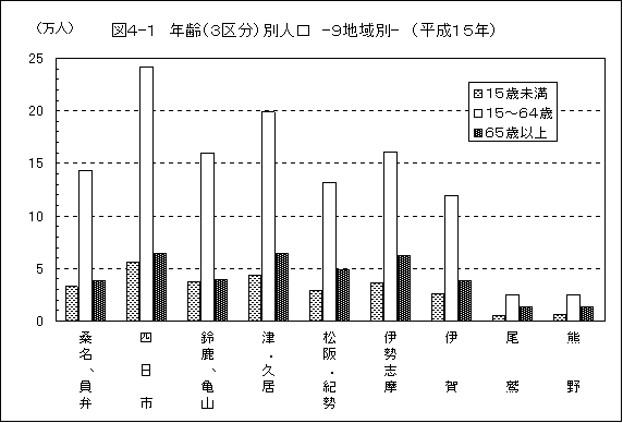 図４－１　年齢別人口