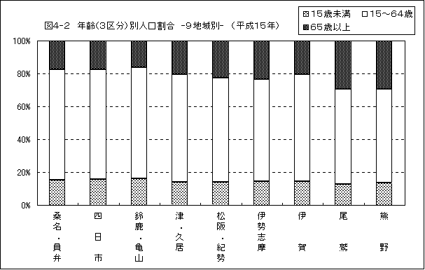 図４－２　年齢別人口割合