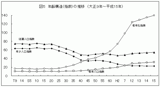 図５　年齢構造の推移