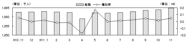 図 月別人口及び増加率の推移(各月1日現在)