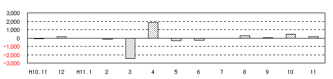 図 転入超過数