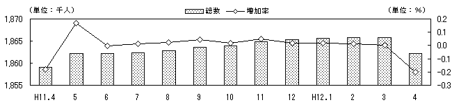 図 月別人口及び増加率の推移(各月1日現在)