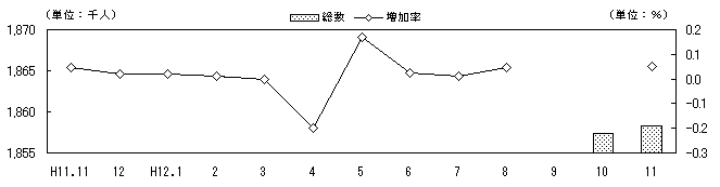 図 転入超過数