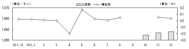 図 転入超過数