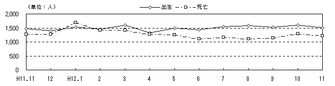 図 月別自然、社会動態の推移