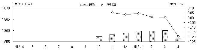 図 転入超過数