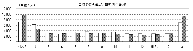 図 月別人口及び増加率の推移(各月1日現在)