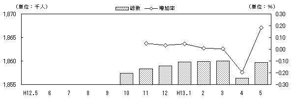 図 転入超過数